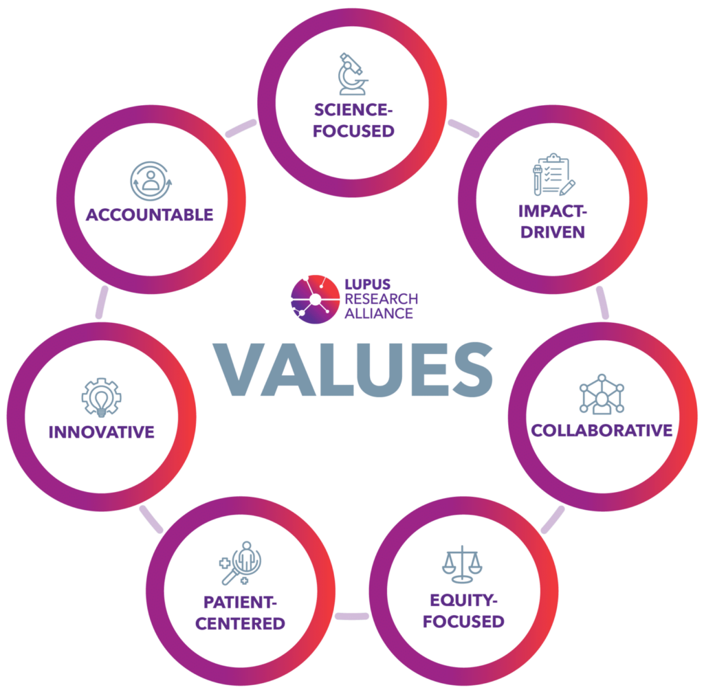 Values: Science-focused, impact-driven, collaborative, equity-focused, patient-centered, innovative, accountable